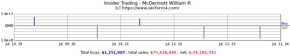 Insider Trading Transactions for McDermott William R