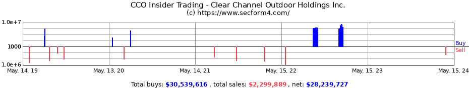 Insider Trading Transactions for Clear Channel Outdoor Holdings Inc.