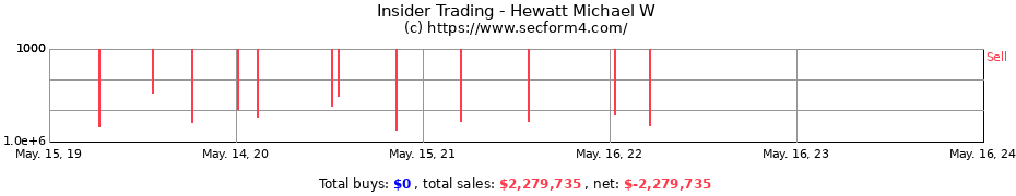 Insider Trading Transactions for Hewatt Michael W