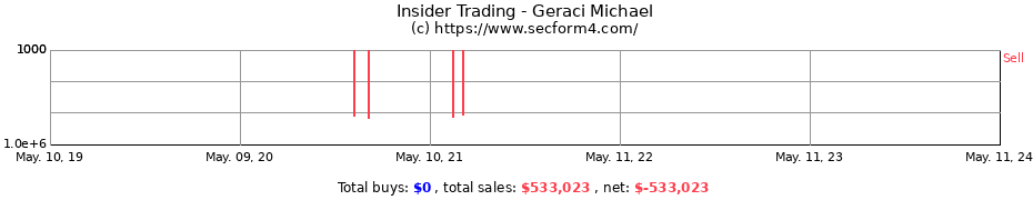 Insider Trading Transactions for Geraci Michael