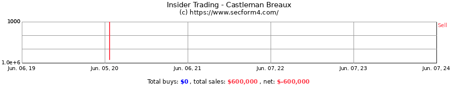 Insider Trading Transactions for Castleman Breaux
