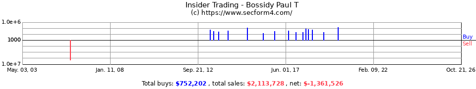 Insider Trading Transactions for Bossidy Paul T