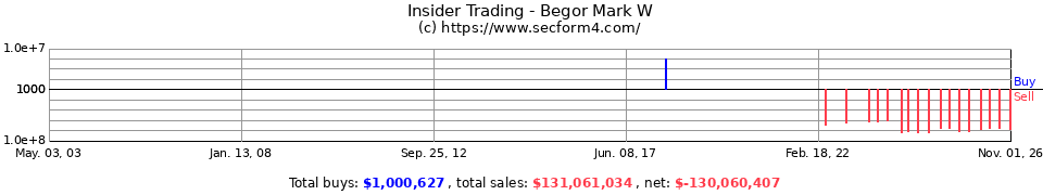 Insider Trading Transactions for Begor Mark W