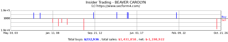 Insider Trading Transactions for Beaver Carolyn