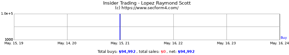 Insider Trading Transactions for Lopez Raymond Scott