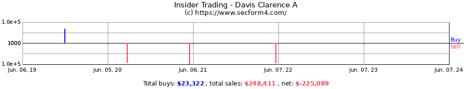 Insider Trading Transactions for Davis Clarence A