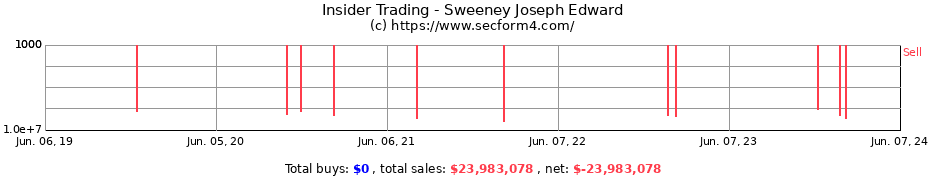 Insider Trading Transactions for Sweeney Joseph Edward