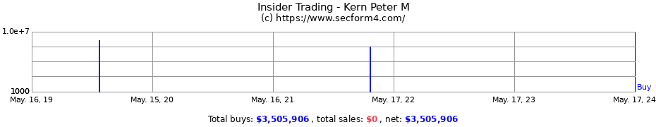 Insider Trading Transactions for Kern Peter M
