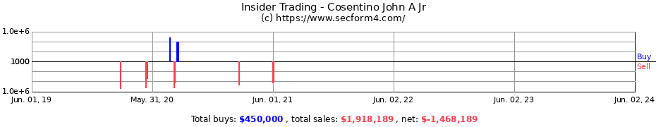 Insider Trading Transactions for Cosentino John A Jr