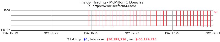 Insider Trading Transactions for McMillon C Douglas