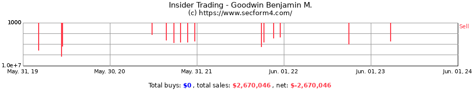 Insider Trading Transactions for Goodwin Benjamin M.