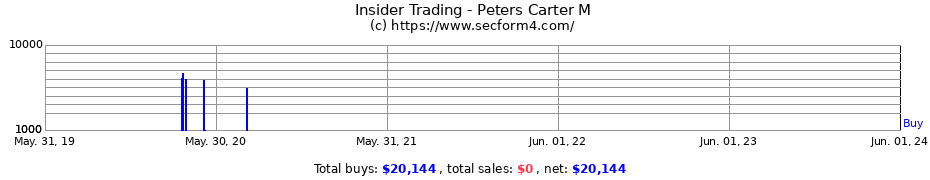 Insider Trading Transactions for Peters Carter M