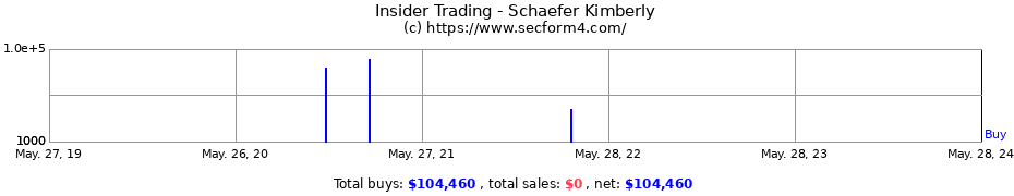 Insider Trading Transactions for Schaefer Kimberly