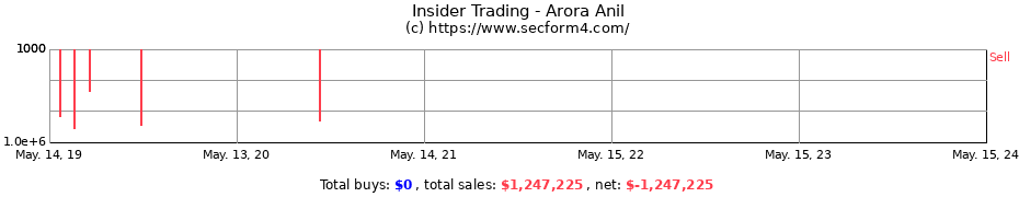 Insider Trading Transactions for Arora Anil