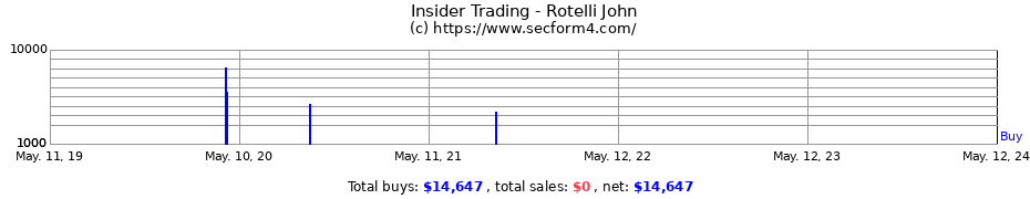 Insider Trading Transactions for Rotelli John