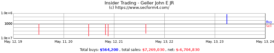 Insider Trading Transactions for Geller John E JR