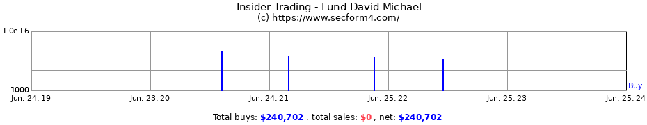Insider Trading Transactions for Lund David Michael