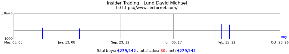 Insider Trading Transactions for Lund David Michael