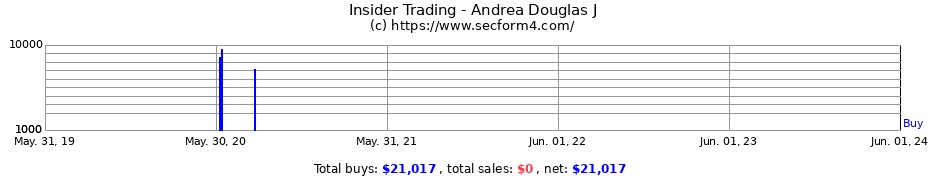 Insider Trading Transactions for Andrea Douglas J