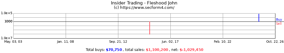 Insider Trading Transactions for Fleshood John