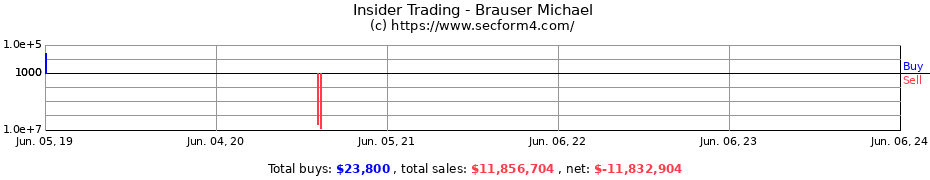Insider Trading Transactions for Brauser Michael