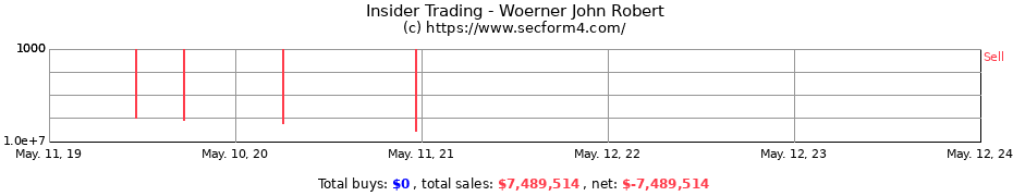 Insider Trading Transactions for Woerner John Robert