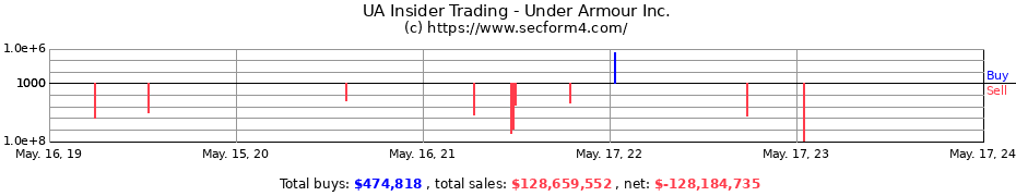 Insider Trading Transactions for Under Armour Inc.