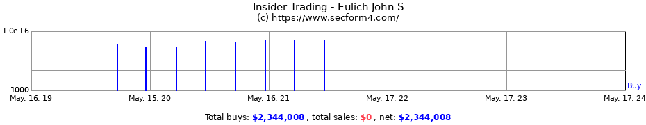 Insider Trading Transactions for Eulich John S