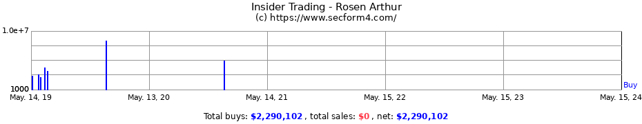 Insider Trading Transactions for Rosen Arthur