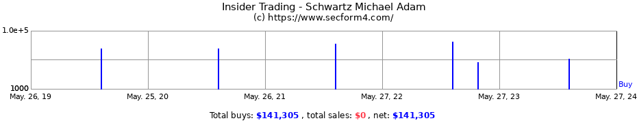 Insider Trading Transactions for Schwartz Michael Adam