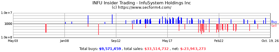 INHI.OB Insider Trading Transactions for InfuSystem Holdings Inc.
