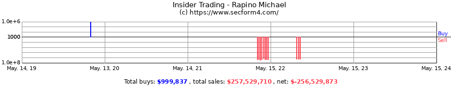 Insider Trading Transactions for Rapino Michael