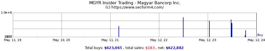 Insider Trading Transactions for Magyar Bancorp Inc.
