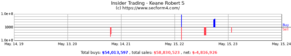 Insider Trading Transactions for Keane Robert S