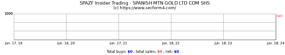 Insider Trading Transactions for SPANISH MTN GOLD LTD COM SHS