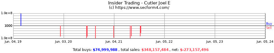 Insider Trading Transactions for Cutler Joel E