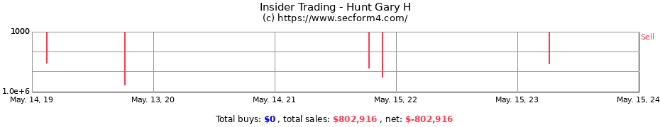 Insider Trading Transactions for Hunt Gary H