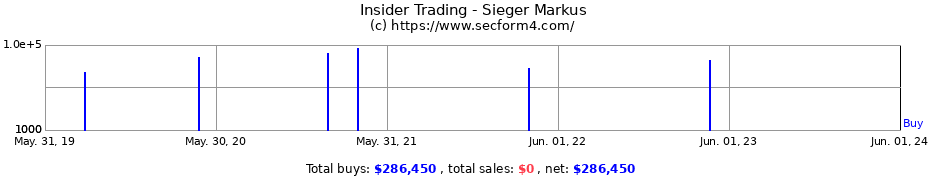 Insider Trading Transactions for Sieger Markus