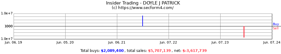 Insider Trading Transactions for DOYLE J PATRICK