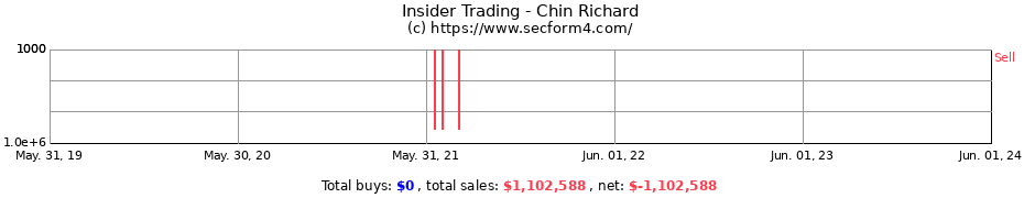 Insider Trading Transactions for Chin Richard