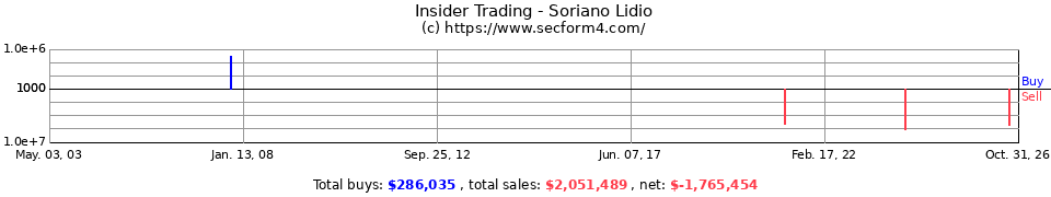 Insider Trading Transactions for Soriano Lidio
