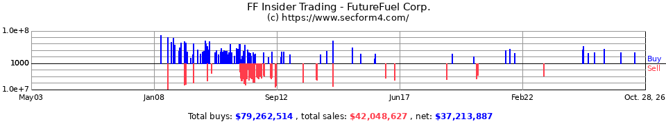 FTFL.OB Insider Trading Transactions for FutureFuel Corp.