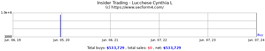 Insider Trading Transactions for Lucchese Cynthia L