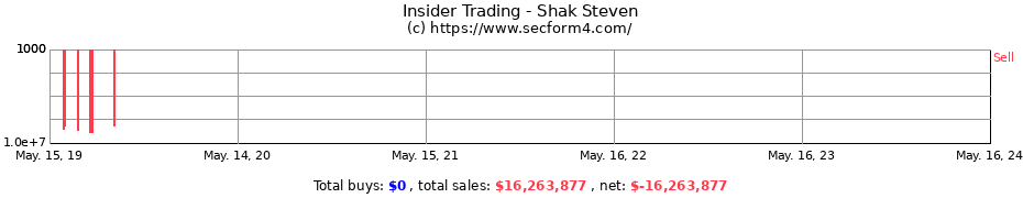 Insider Trading Transactions for Shak Steven