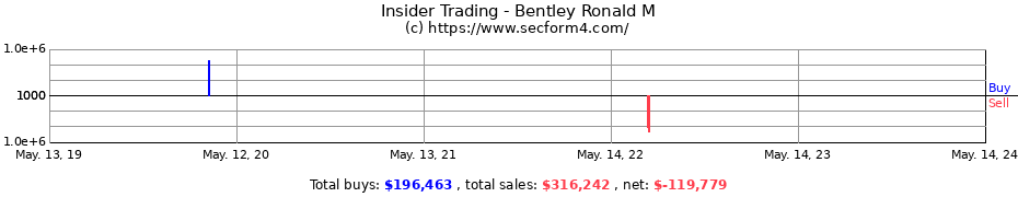 Insider Trading Transactions for Bentley Ronald M