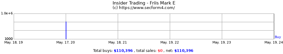 Insider Trading Transactions for Friis Mark E