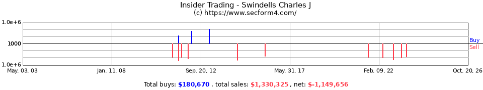 Insider Trading Transactions for Swindells Charles J