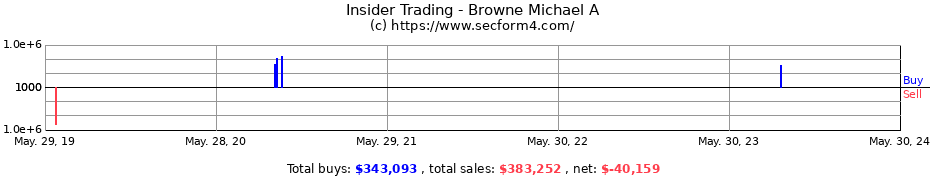 Insider Trading Transactions for Browne Michael A