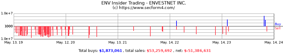 Insider Trading Transactions for ENVESTNET INC.