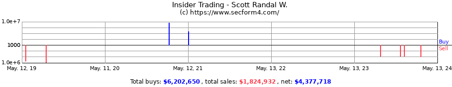 Insider Trading Transactions for Scott Randal W.